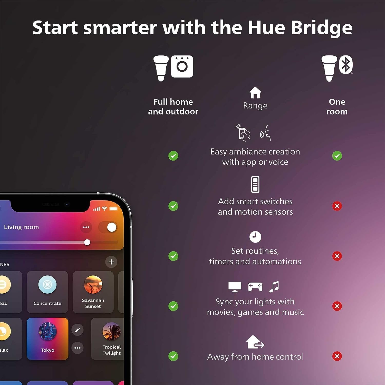 Philips Hue Smart Light Starte - огляд і ціна Philips Light Hue White